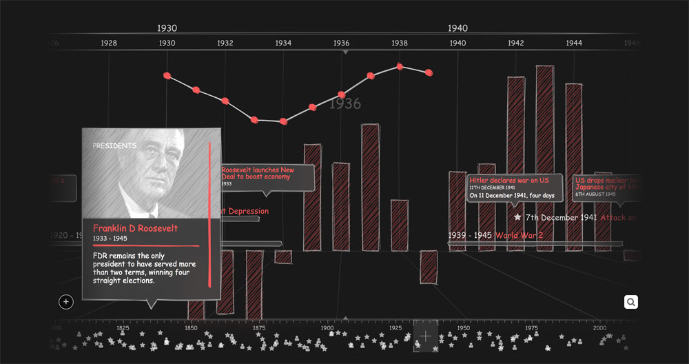 US Presidents Timeline showcasing ChronoFlo's 3D timeline design