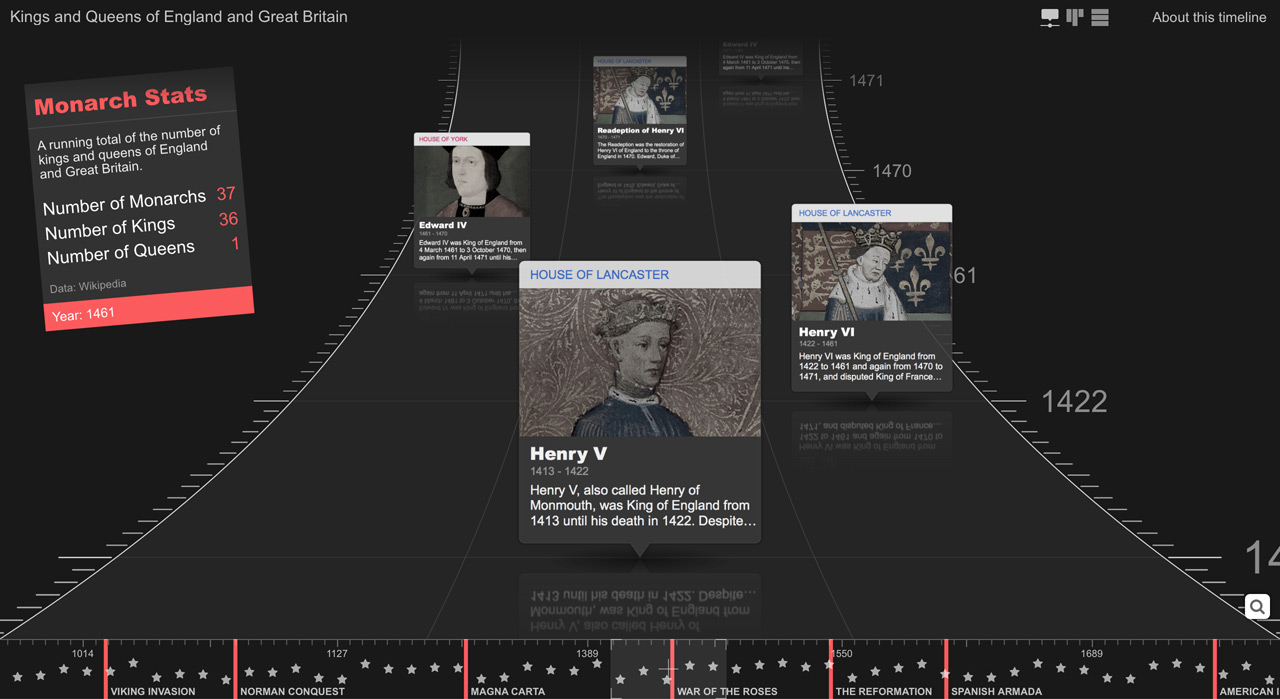 Timeline of the Kings and Queens of Great Britain
