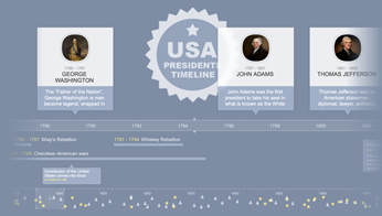 US presidents timeline