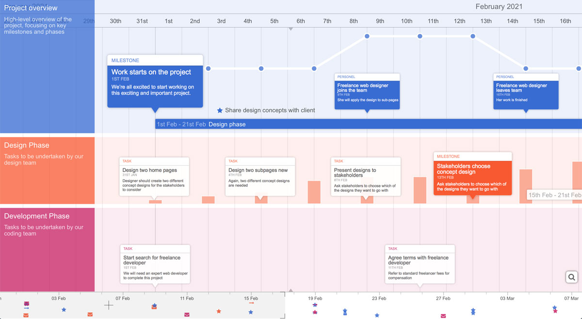 Sectional timeline example