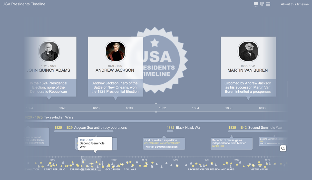 US Presidents Timeline showcasing ChronoFlo's Split timeline design