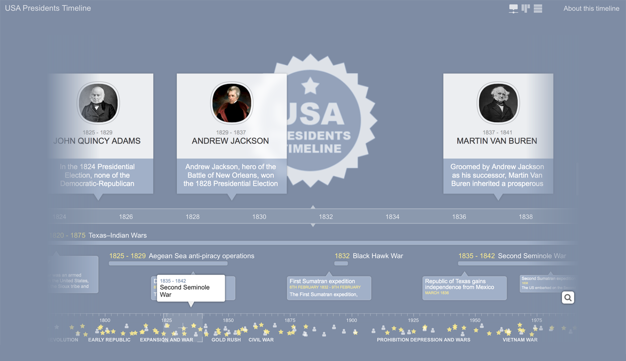 US Presidents Timeline